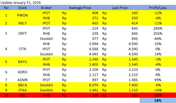Portfolio Update January 2026